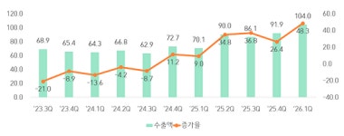 충북 1분기 수출 104억 달러…역대 최고 실적