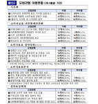 모범 관행 도입 후 금융사 이사회 소위 2곳→15곳·KPI 확대
