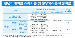청년미래적금, 월 50만원으로 최대 2197만원 만든다