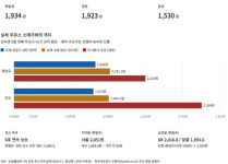 주유소 휘발유값 6주 연속 상승…국제유가 하락 전환 변수