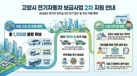 고유가에 전기차 지원 앞당겼다…고양시, 1310대 보급으로 시민 부담 완화