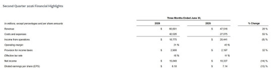 메타, 2분기 매출 28% 증가한 87.8조원⋯영업이익은 8% 감소한 27조원