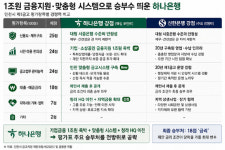 신한·하나은행 눈독, 인천시금고 '관리능력·금리'가 가른다