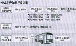 서울 시내버스 신호·환승체계 업그레이드