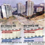 분당·용인 집값 ‘2·17대책’ 안먹혀