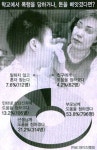 학교서 폭행당한다면··· “부모에 도움 요청”
