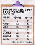 열악한 보건소…직원1명이 5천명 맡아
