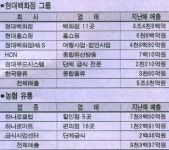 새 대형할인점 생긴다…현대百－농협유통 전략제휴