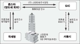 서울시, GIC 세무조사 검토