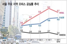 테헤란밸리, 빌딩 3곳 중 1곳  ‘기획부동산’ 입주