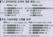 ‘TV 프라임타임’ 韓 멜로, 美 미스터리 강세