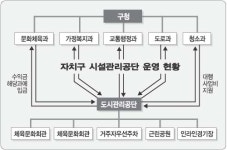 [시설공단 복마전］(中) 구청 위탁사업소 ‘경영은 없다’
