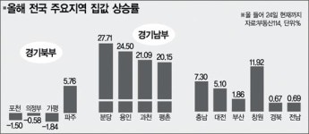 경기 남·북부 집값도 양극화 뚜렷