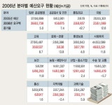 나라살림 200兆 ‘훌쩍’