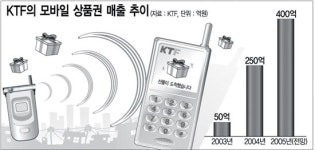 모바일 상품권 ‘잘 나간다’