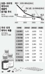 제약시장 ‘토종의 반격’