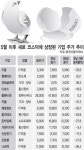 코스닥 새내기주 ‘출발은 좋았는데’