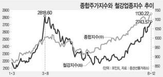 중국관련주  ‘휘파람 장세’
