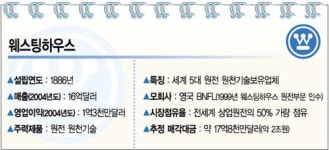 두산, 웨스팅하우스 인수 나서