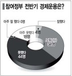 [참여정부 집권 2년반] “경제 잘한다” 4％뿐