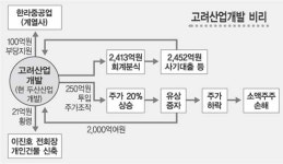 옛 고려산업개발 99년 주가조작