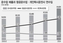 운수업 호황 속 택시만 불황