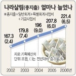 내년 稅부담 1인당 356만원