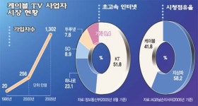 ‘똑똑한’ 케이블TV 하나로 공부·쇼핑·예매까지