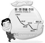 엔화대출자 ‘고맙다 엔低’ 희색