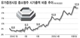 중·소형주와 코스닥 ‘재발견’