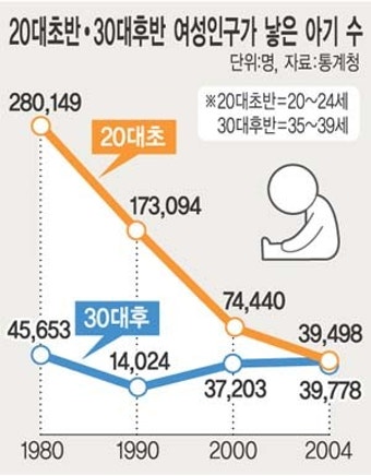 신생아數 30대 후반이 20代 초반 역전