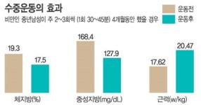 [웰빙 인 스포츠] 수중운동의 효과