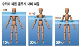 [웰빙 인 스포츠] 수중운동의 효과
