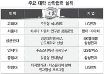 대학들 ‘BK21用’ 기업모시기