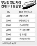 부산 신항 ‘출혈 경쟁’ 논란