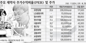 제약주 조정장 속 휘파람