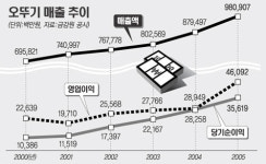 ‘식품한류’ 기치 ‘오뚜기’ 알짜기업 우뚝