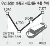정유사 中주유소 시장 진출 ‘붐’