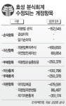 효성 3,511억원 분식회계 ‘자백’
