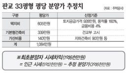 ‘판교’ 33평형 1억 6천만원 남길듯