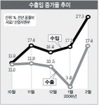 고유가  ‘불똥’ 무역흑자 뒷걸음