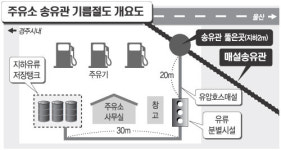 송유관 기름 빼내 주유소까지 차려