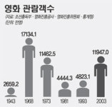 [경향 60년, 통계 60년] 12. 영화·연극