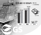 GS출범 1년 성적 ‘합격점’…자산·매출 두자릿수 성장