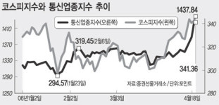 2色 매력 통신주  ‘순풍의 돛’