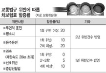 ‘차보험료 할증’ 내달 법규위반부터 적용
