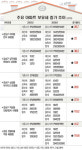 강남 은마 34평형 126만원→216만원