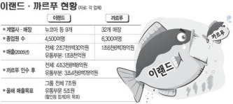 이랜드, 까르푸 1조7천억에 인수