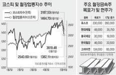 “비철금속과 우린 다르다” 철강주 원기회복