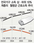 상·하위10% 계층간 근로소득 격차 44배